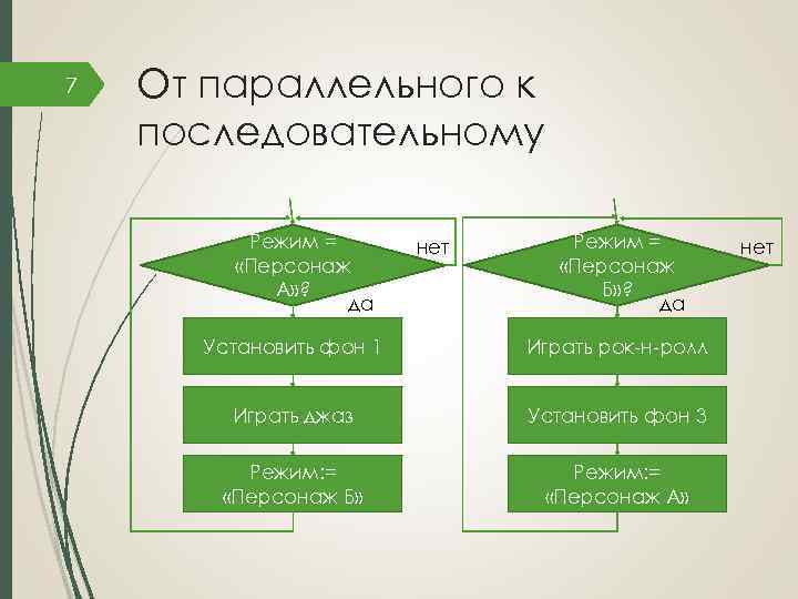 7 От параллельного к последовательному Режим = «Персонаж А» ? да нет Режим =