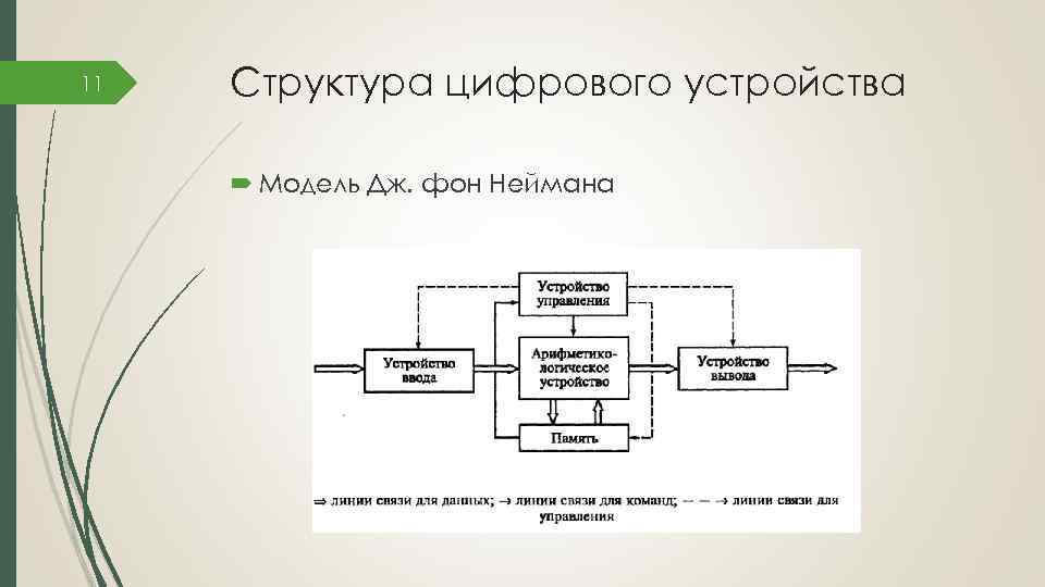 11 Структура цифрового устройства Модель Дж. фон Неймана 