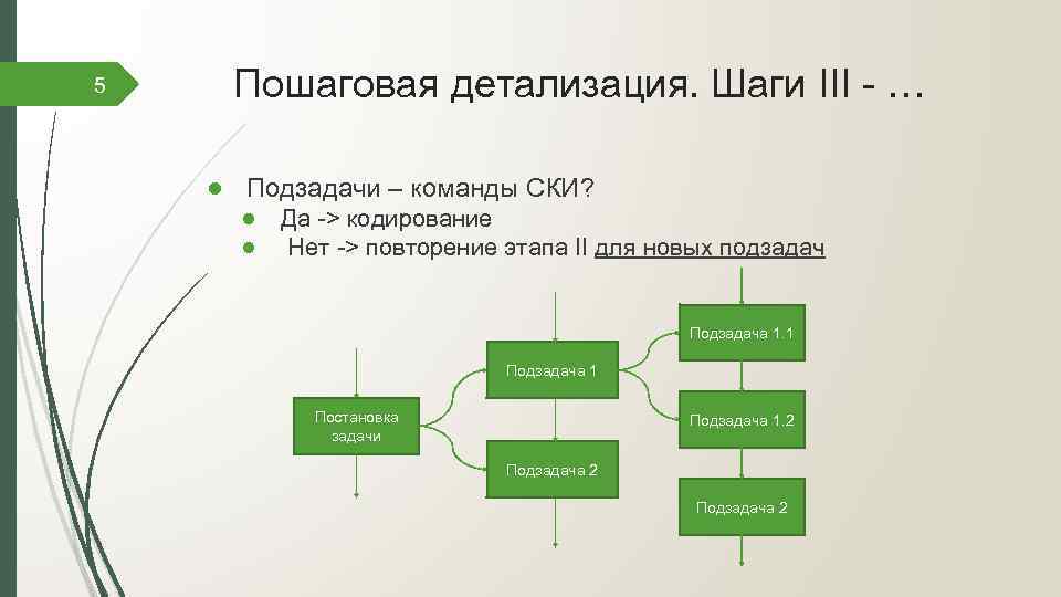 5 Пошаговая детализация. Шаги III - … ● Подзадачи – команды СКИ? ● Да