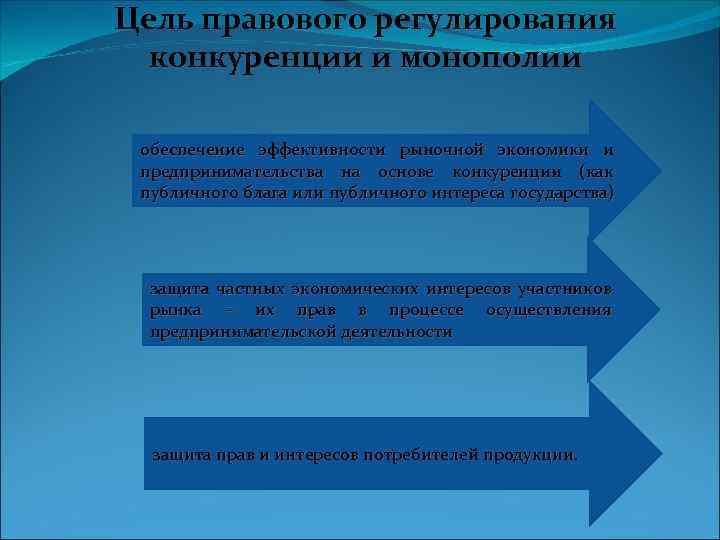 Цель правового регулирования конкуренции и монополии обеспечение эффективности рыночной экономики и предпринимательства на основе