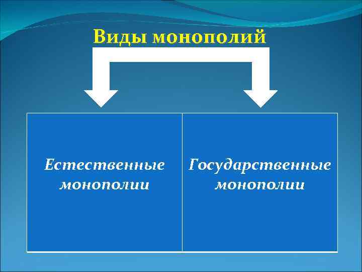 Виды монополий Естественные Государственные монополии 