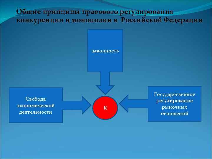 Общие принципы правового регулирования конкуренции и монополии в Российской Федерации законность Свобода экономической деятельности