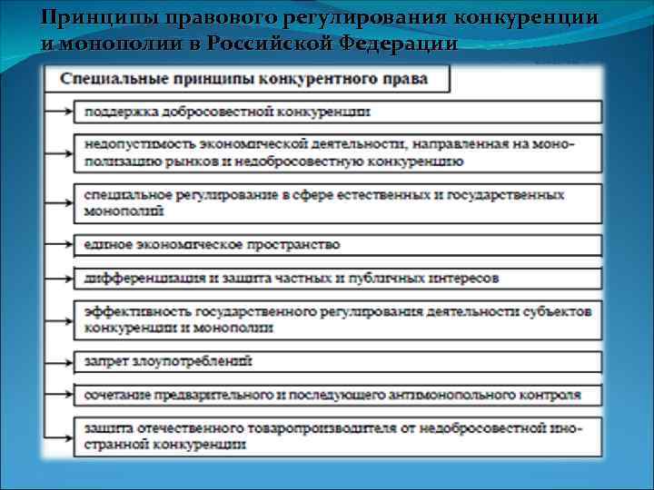 Принципы правового регулирования конкуренции и монополии в Российской Федерации 