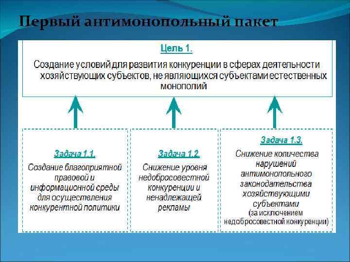 Первый антимонопольный пакет 