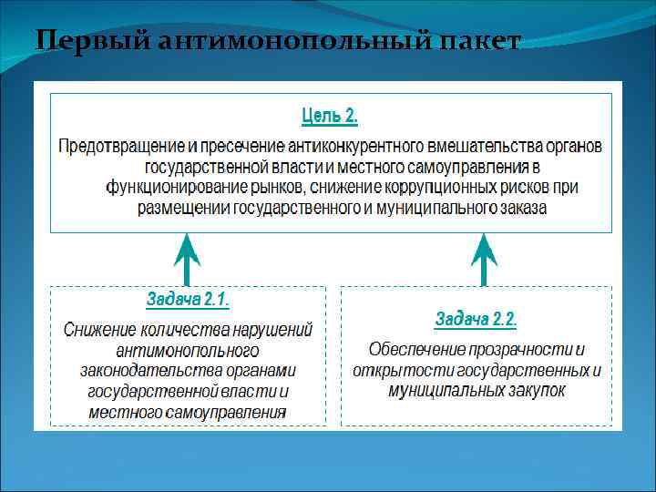Первый антимонопольный пакет 