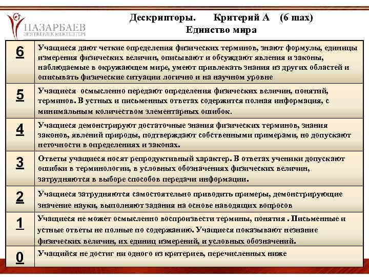 Дескрипторы. Критерий А (6 mах) Единство мира 6 Учащиеся дают четкие определения физических терминов,