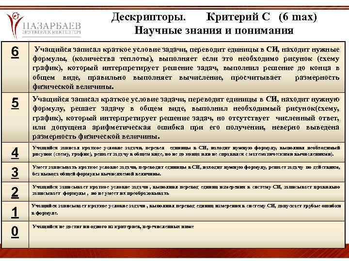 Дескрипторы. Критерий С (6 mах) Научные знания и понимания 6 Учащийся записал краткое условие