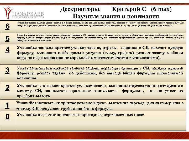 Дескрипторы. Критерий С (6 mах) Научные знания и понимания 6 Учащийся записал краткое условие