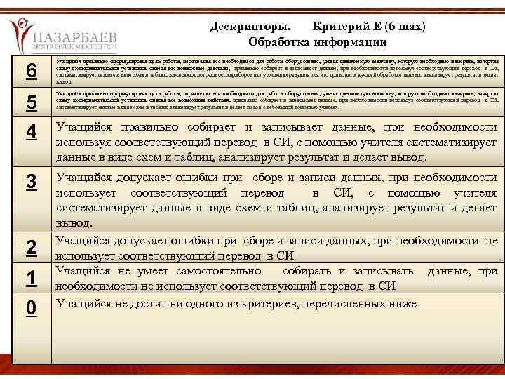 Дескрипторы. Критерий Е (6 mах) Обработка информации 6 Учащийся правильно сформулировал цель работы, перечислил