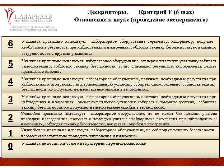 Дескрипторы. Критерий F (6 mах) Отношение к науке (проведение эксперимента) 6 Учащийся правильно использует