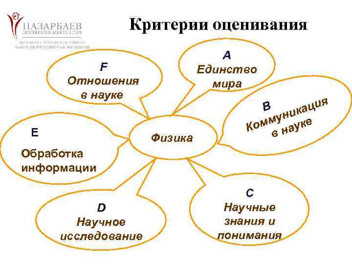 Критерии оценивания A Единство мира F Отношения в науке Е Физика я B аци