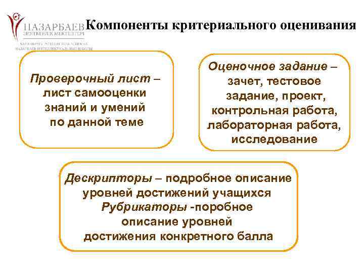 Компоненты критериального оценивания Проверочный лист – лист самооценки знаний и умений по данной теме