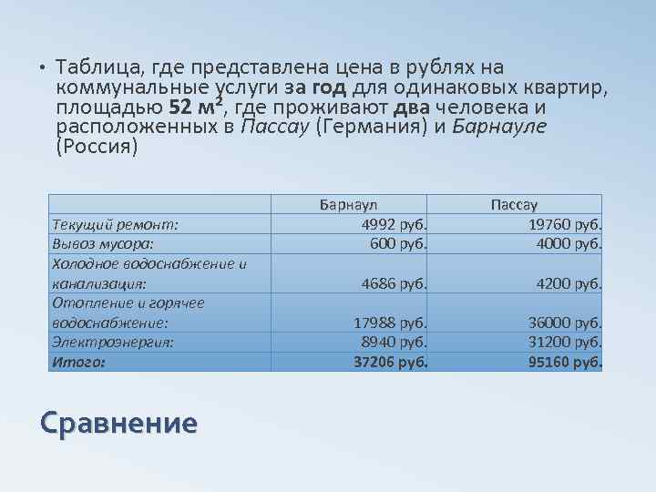  • Таблица, где представлена цена в рублях на коммунальные услуги за год для