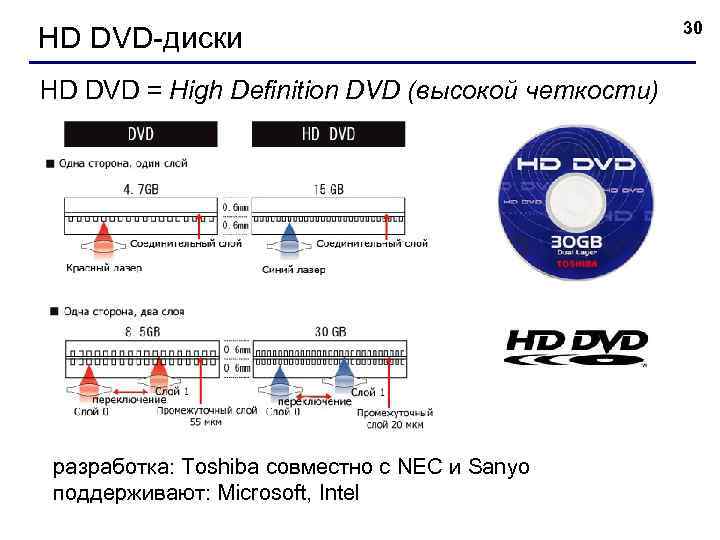 HD DVD-диски HD DVD = High Definition DVD (высокой четкости) разработка: Toshiba совместно с