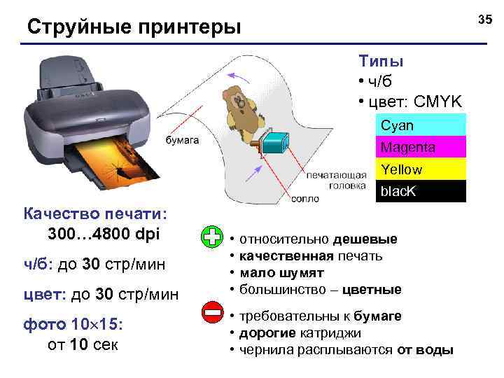 35 Струйные принтеры Типы • ч/б • цвет: CMYK Cyan Magenta Yellow blac. K
