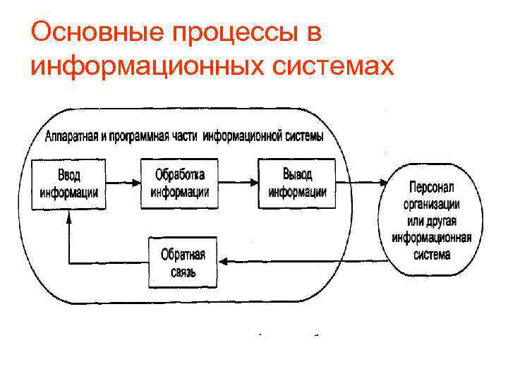 Процессы в информации систем