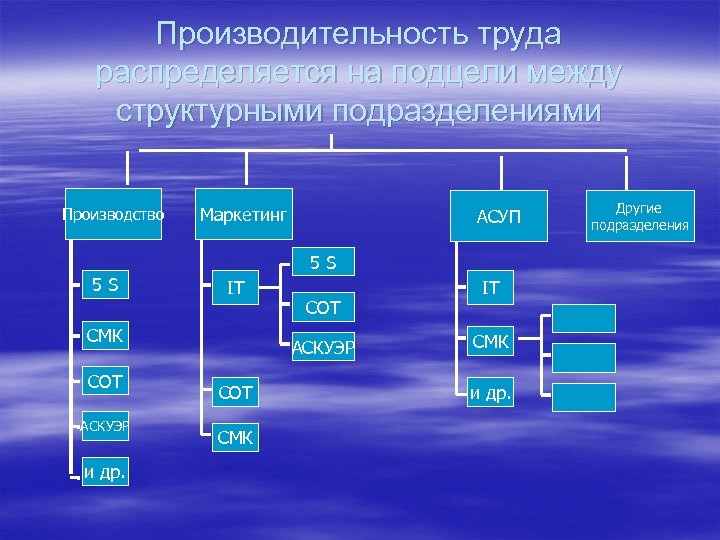 Производительность труда распределяется на подцели между структурными подразделениями Производство Маркетинг АСУП 5 S 5