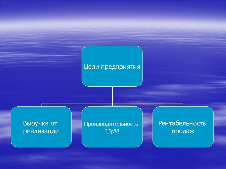 Цели предприятия Выручка от реализации Производительность труда Рентабельность продаж 