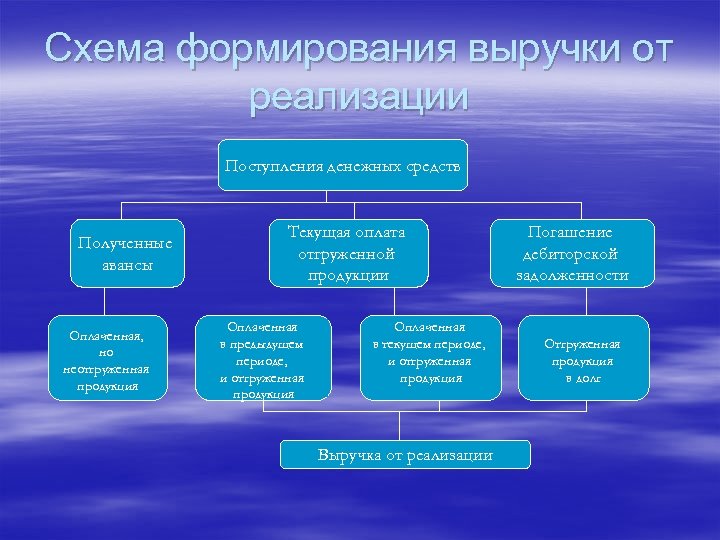 Схема формирования выручки от реализации Поступления денежных средств Полученные авансы Оплаченная, но неотгруженная продукция