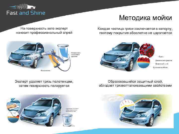  Методика мойки На поверхность авто эксперт наносит профессиональный спрей Каждая частица грязи заключается