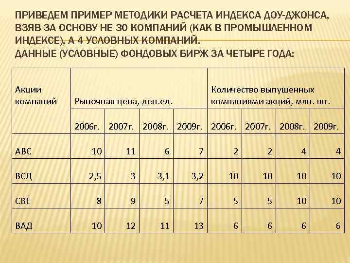 ПРИВЕДЕМ ПРИМЕР МЕТОДИКИ РАСЧЕТА ИНДЕКСА ДОУ-ДЖОНСА, ВЗЯВ ЗА ОСНОВУ НЕ 30 КОМПАНИЙ (КАК В