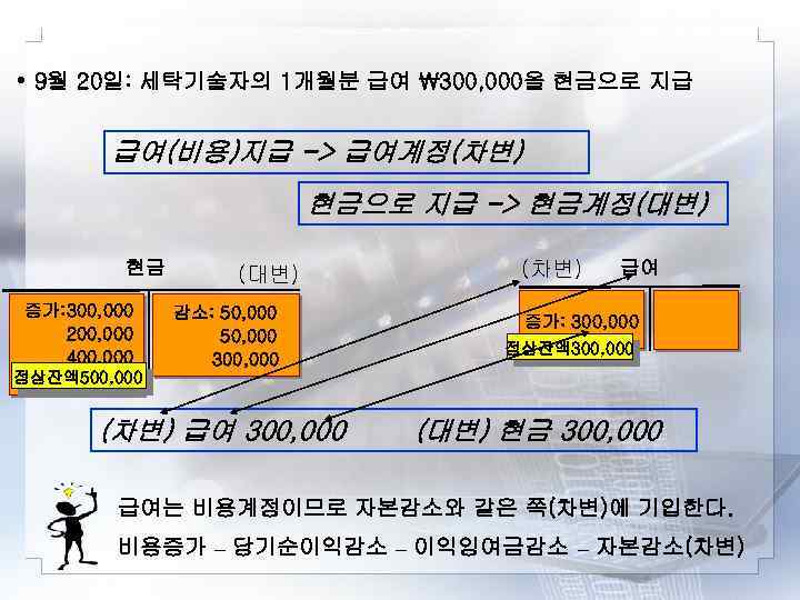  • 9월 20일: 세탁기술자의 1개월분 급여 300, 000을 현금으로 지급 급여(비용)지급 -> 급여계정(차변)