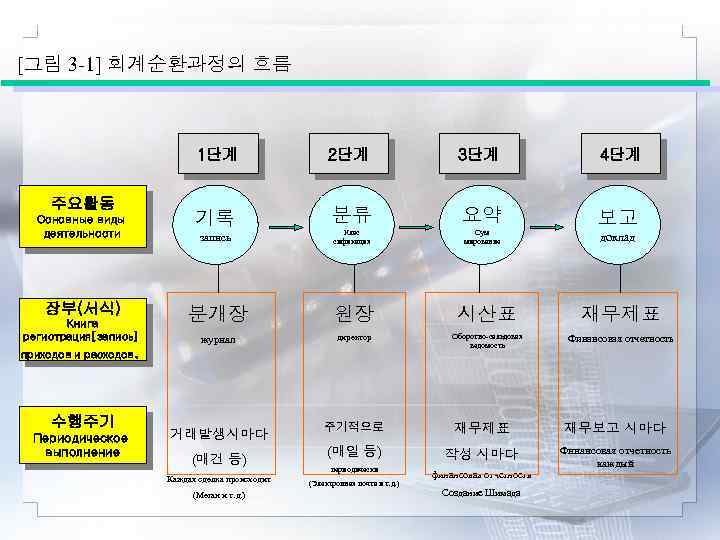 [그림 3 -1] 회계순환과정의 흐름 1단계 주요활동 Основные виды деятельности 장부(서식) Книга регистрация[запись] приходов