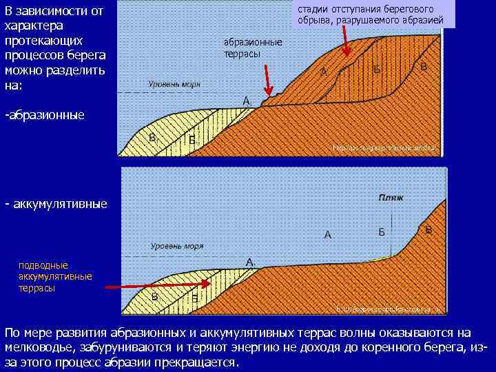 Аккумулятивный берег схема