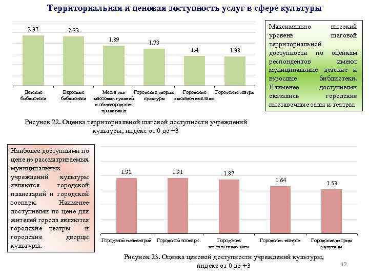 Территориальная и ценовая доступность услуг в сфере культуры 2. 37 2. 32 1. 89