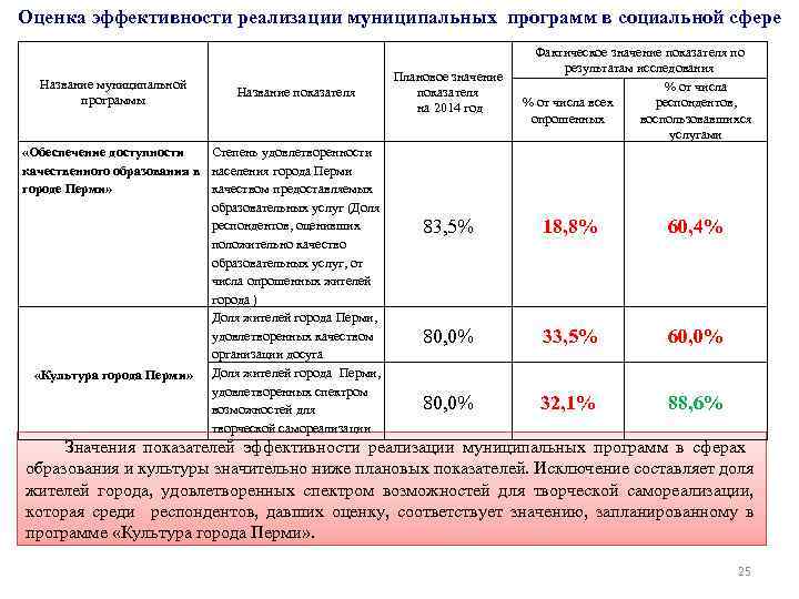 Эффективность реализации