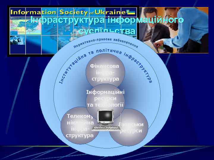 Інфраструктура інформаційного суспільства Фінансова інфраструктура Інформаційні ресурси та технології Телекому нікаційна інфраструктура Людськи ресурси