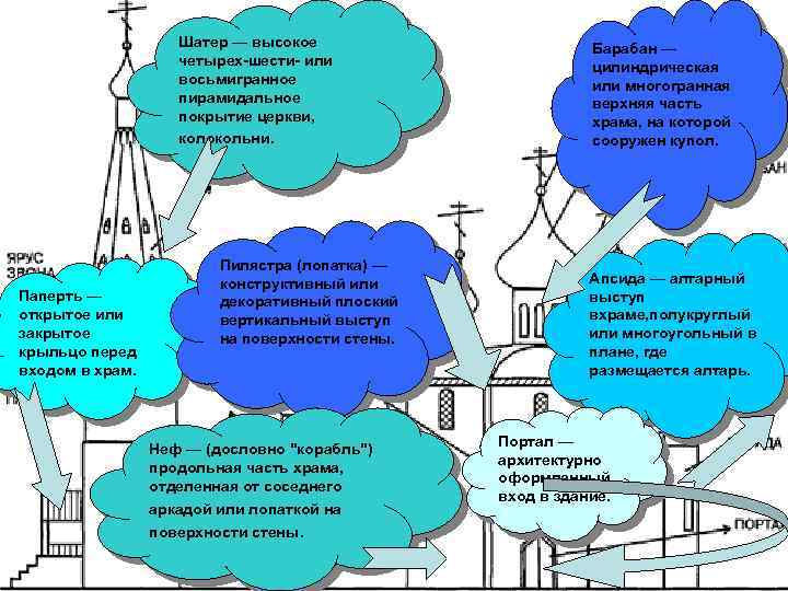 Шатер — высокое четырех-шести- или восьмигранное пирамидальное покрытие церкви, колокольни. Паперть — открытое или