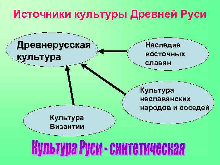 3 источника культуры. Источники культуры. Источники развития культуры. Истоки культуры древней Руси. Источники древней Руси.