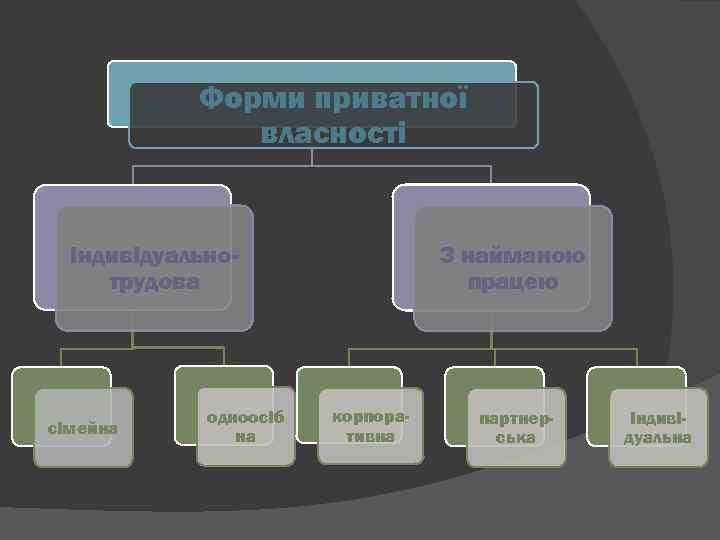 Форми приватної власності Індивідуальнотрудова сімейна одноосіб на З найманою працею корпоративна партнерська індивідуальна 