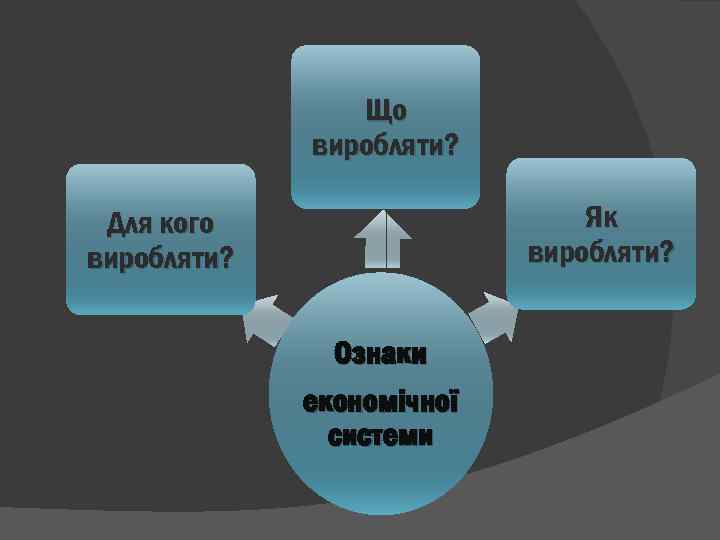 Що виробляти? Як виробляти? Для кого виробляти? Ознаки економічної системи 