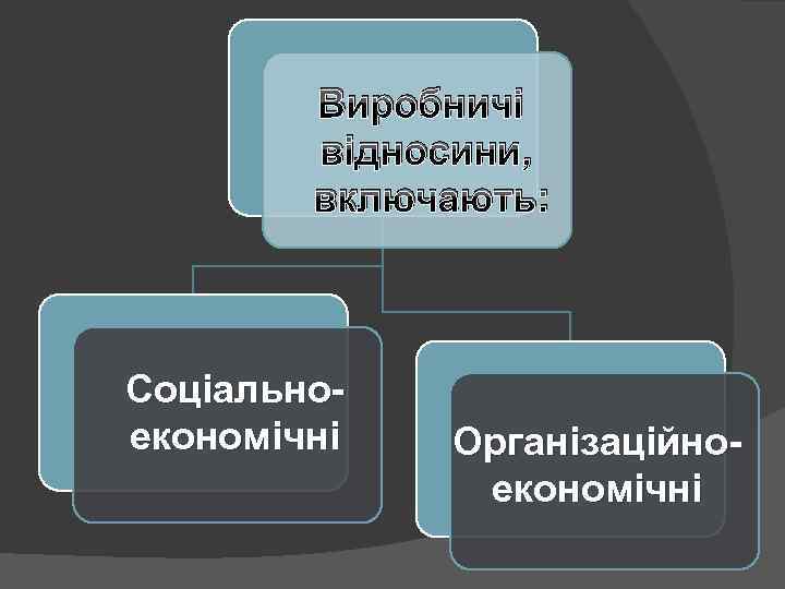 Виробничі відносини, включають: Соціальноекономічні Організаційноекономічні 