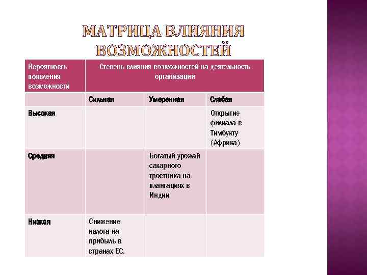 Вероятность появления возможности Степень влияния возможностей на деятельность организации Сильная Умеренная Высокая Открытие филиала