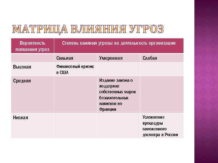 Вероятность появления угроз Степень влияния угрозы на деятельность организации Сильная Высокая Средняя Низкая Умеренная