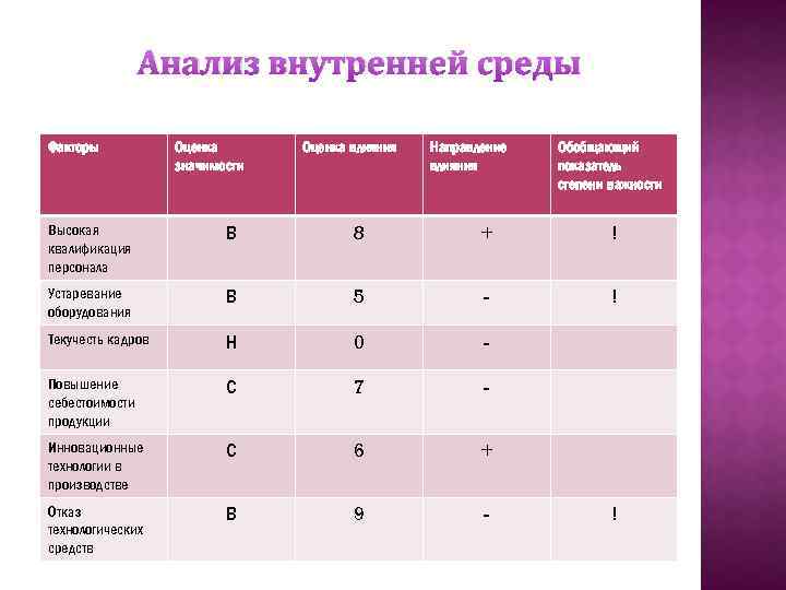 Анализ внутренней среды Факторы Оценка значимости Оценка влияния Направление влияния Обобщающий показатель степени важности