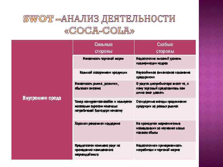 Сильные стороны Известность торговой марки Большой ассортимент продукции Слабые стороны Недостаточно высокий уровень квалификации