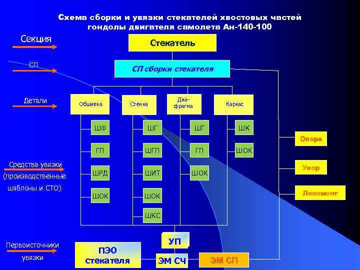 Схема сборки и увязки стекателей хвостовых частей гондолы двигателя самолета Ан-140 -100 Секция Стекатель