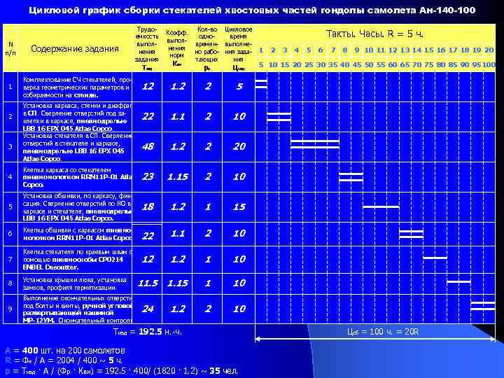 Цикловой график сборки стекателей хвостовых частей гондолы самолета Ан-140 -100 N п/п Содержание задания