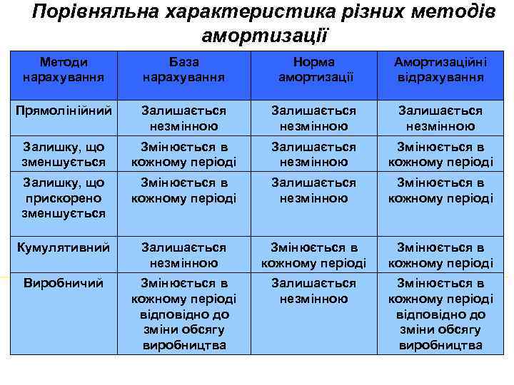 Порівняльна характеристика різних методів амортизації Методи нарахування База нарахування Норма амортизації Амортизаційні відрахування Прямолінійний