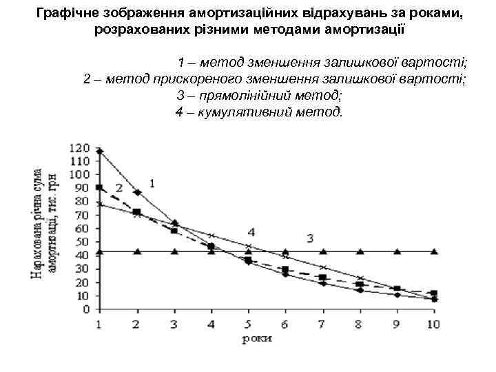 Графічне зображення амортизаційних відрахувань за роками, розрахованих різними методами амортизації 1 – метод зменшення