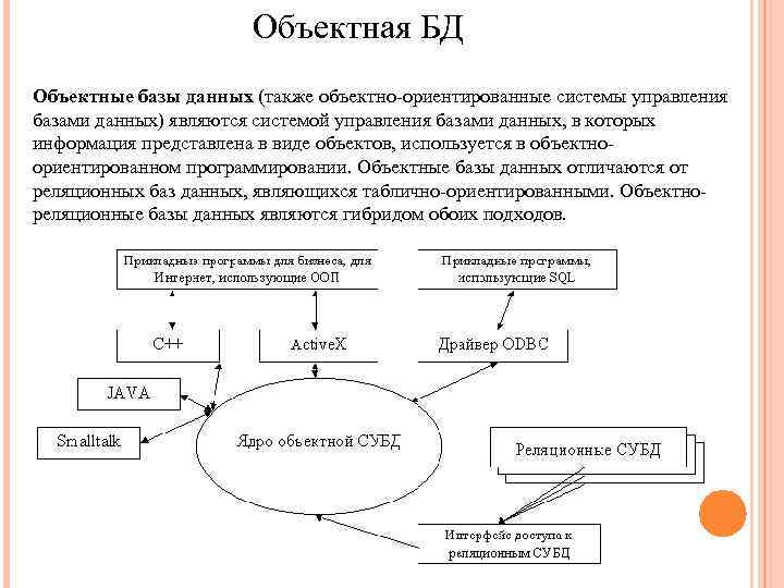 Объектная БД Объектные базы данных (также объектно-ориентированные системы управления базами данных) являются системой управления