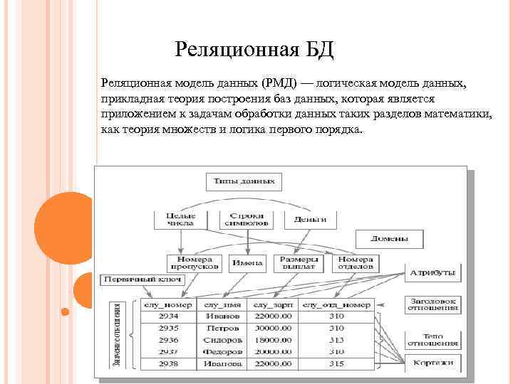 Реляционная БД Реляционная модель данных (РМД) — логическая модель данных, прикладная теория построения баз