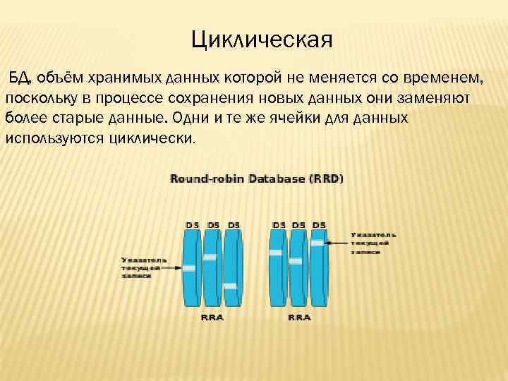 Циклическая БД, объём хранимых данных которой не меняется со временем, поскольку в процессе сохранения