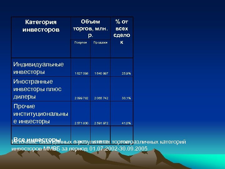 Категория инвесторов Объем % от торгов, млн. всех р. сдело Покупки Продажи к Индивидуальные