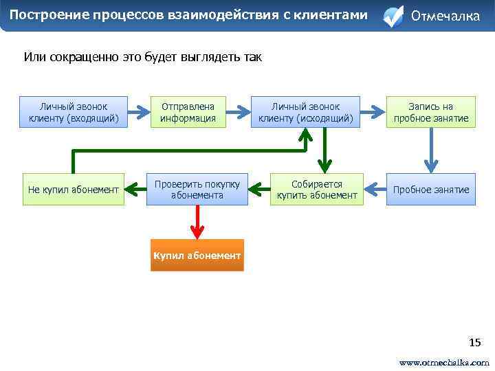 Карта поведения клиента