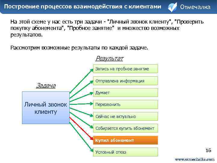 Построение процессов взаимодействия с клиентами Отмечалка На этой схеме у нас есть три задачи